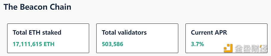 以太坊信标链TH质押APR再次下跌，当前已降至3.7%