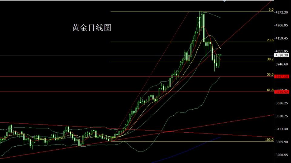 董镇元：日线大阳待破颈 金银回踩低多