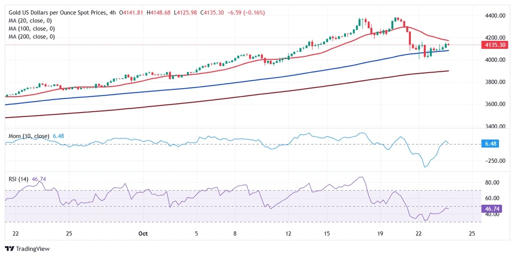 黄金周五交易提醒:这件大事势必引爆行情！FXStreet首席分析师金价前景分析