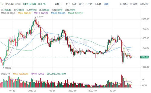 以太坊今日最新消息 TH今日最新价格行情