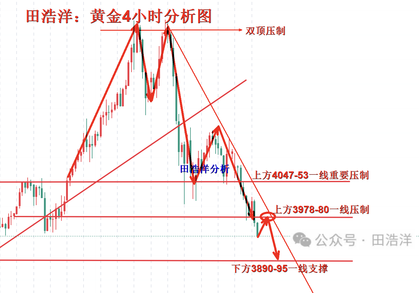 田浩洋：10.28黄金晚间短期反弹，高位承压继续做空