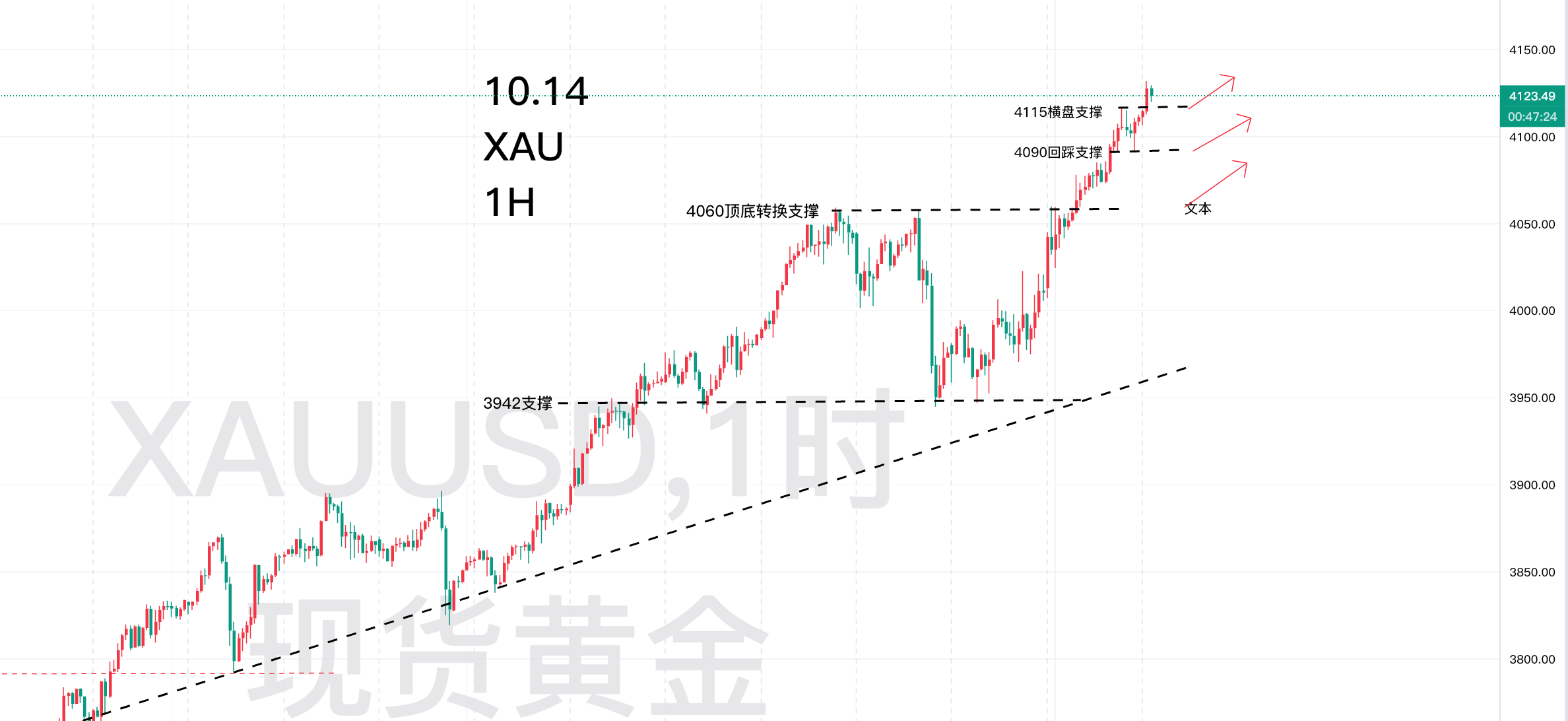 10.14—秋末悔城：黄金多头趋势延续！顺势到底不改！
