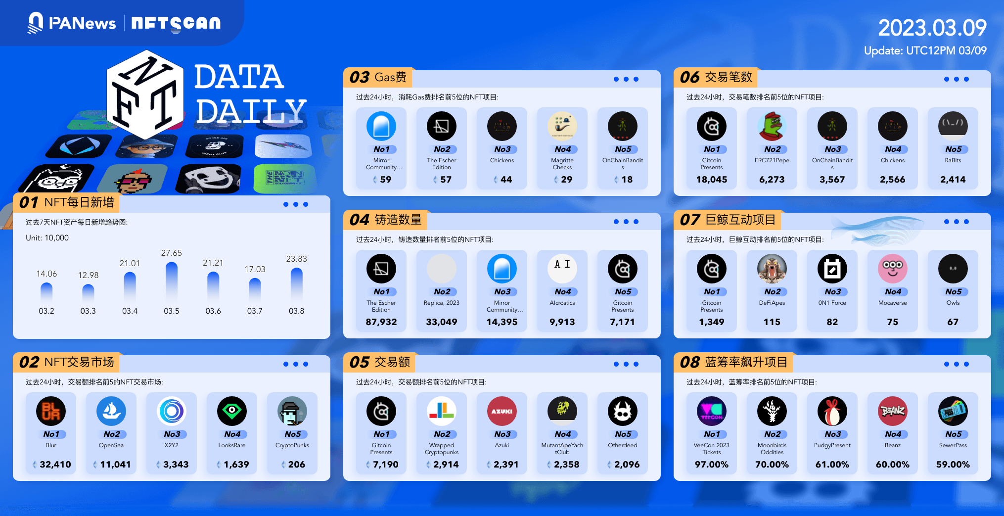 日报｜Silvergate Capital将结束运营并自愿清算银行；腾讯幻核APP将于6月30日下线