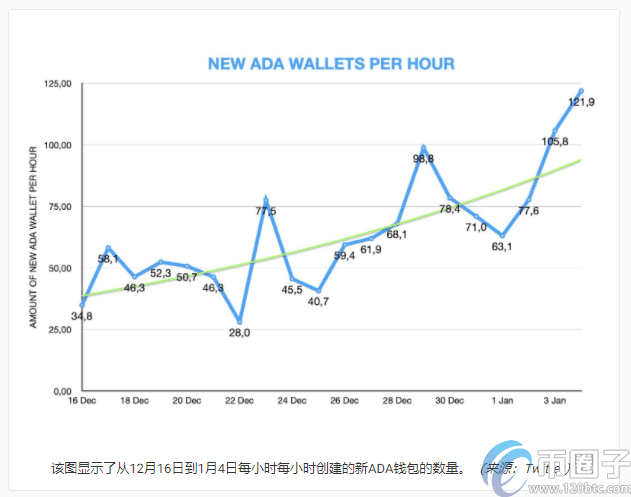 到2021年，可能会创建100万个Cardano/ADA钱包