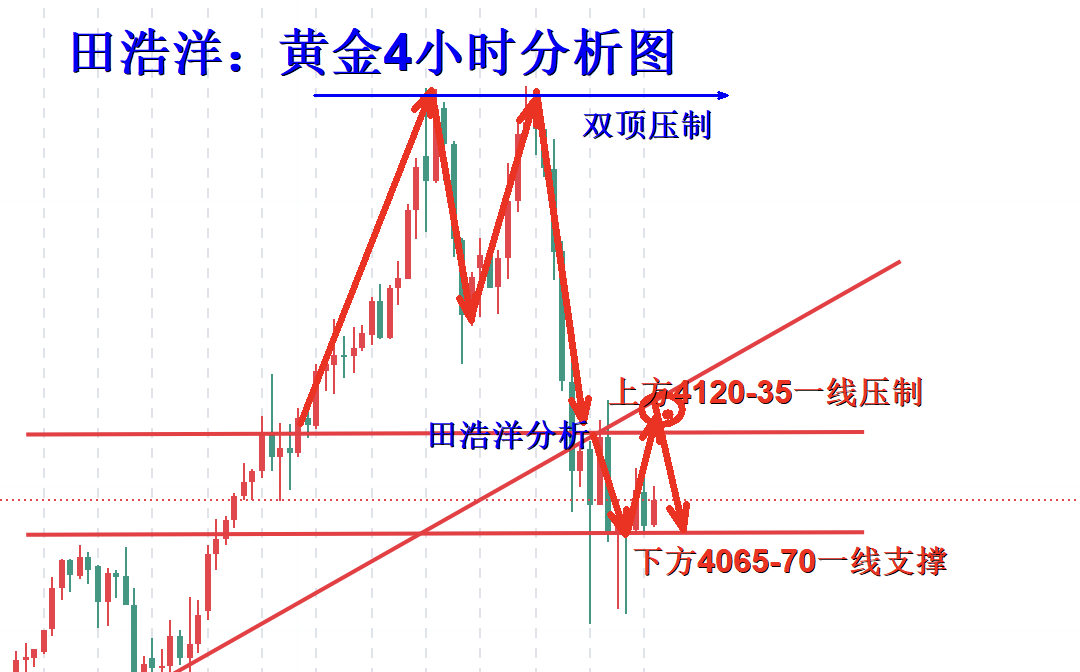 田浩洋：10.23黄金震荡上行承压找机会空单进场