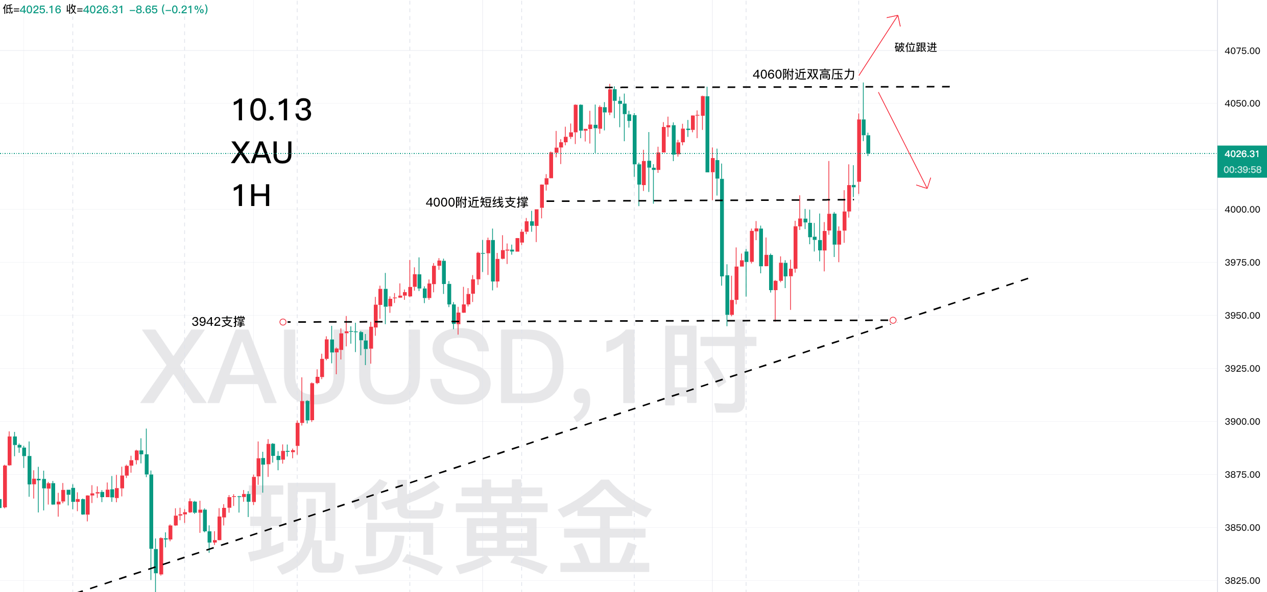 10.13—秋末悔城：关税大棒再掀风云！黄金刺破新高不改趋势