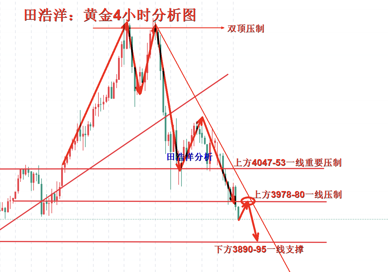 田浩洋：10.28黄金空头当道，反弹顺势继续做空