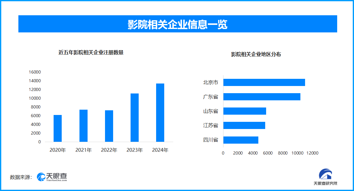 国庆档票房破18亿，现存影院相关企业超9.2万家