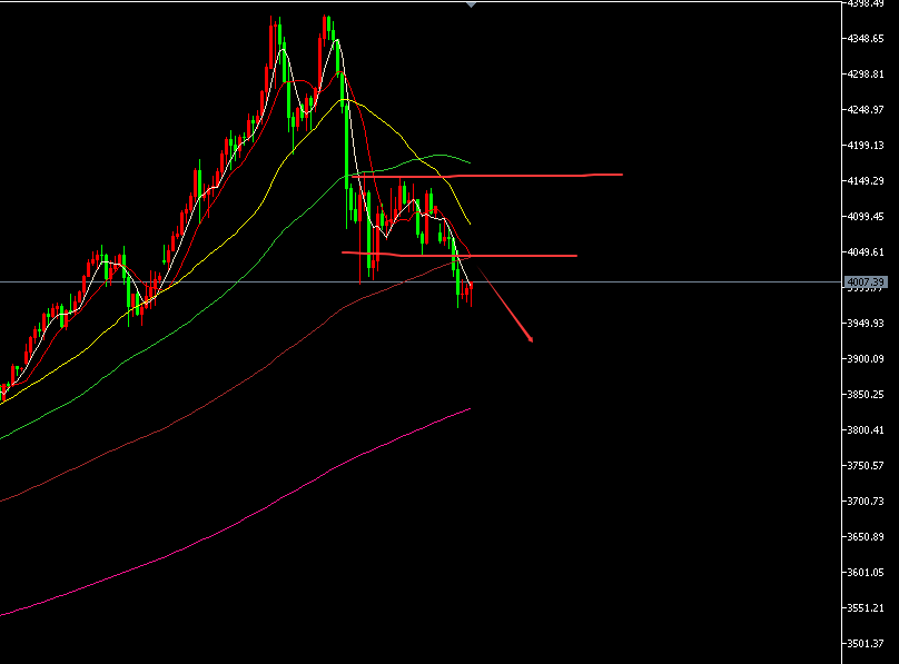 张文辉:黄金短线空头加速回落