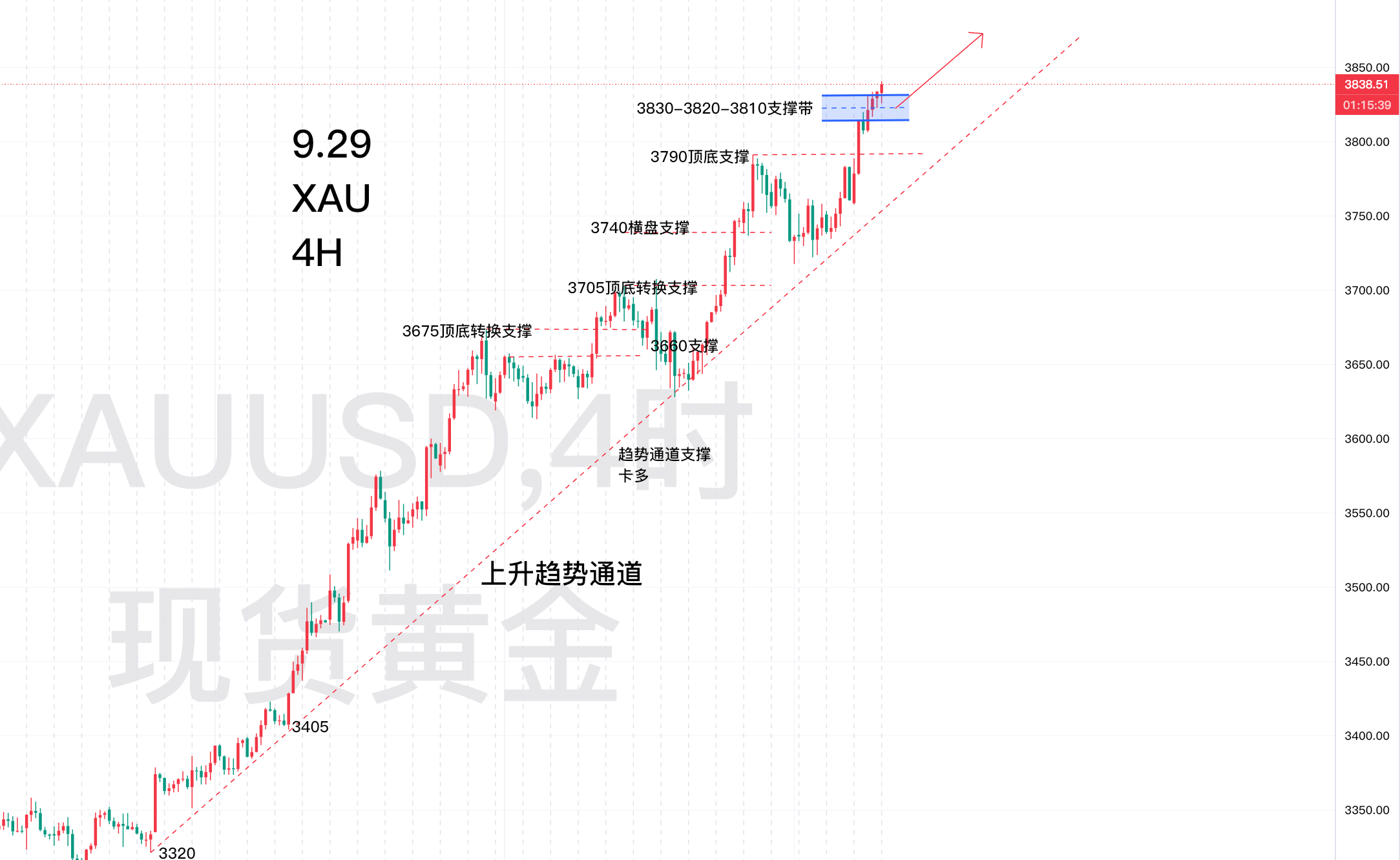 10.2—秋末悔城：黄金高位横盘修正！市场静待非农数据指引！