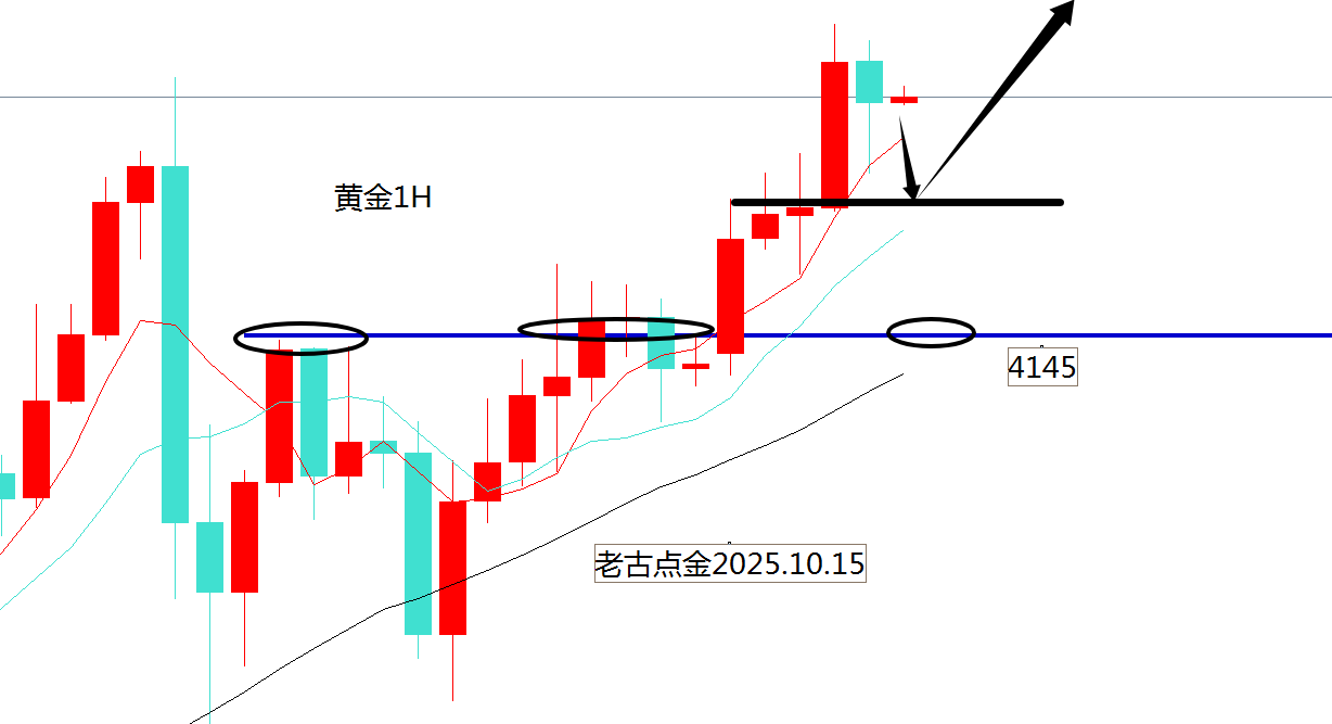 老古点金：黄金早盘4168多已吃肉回踩还多！原油看跌