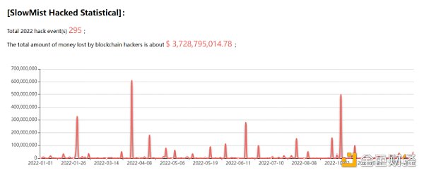 年终盘点 ｜ 慢雾：2022 区块链安全回顾