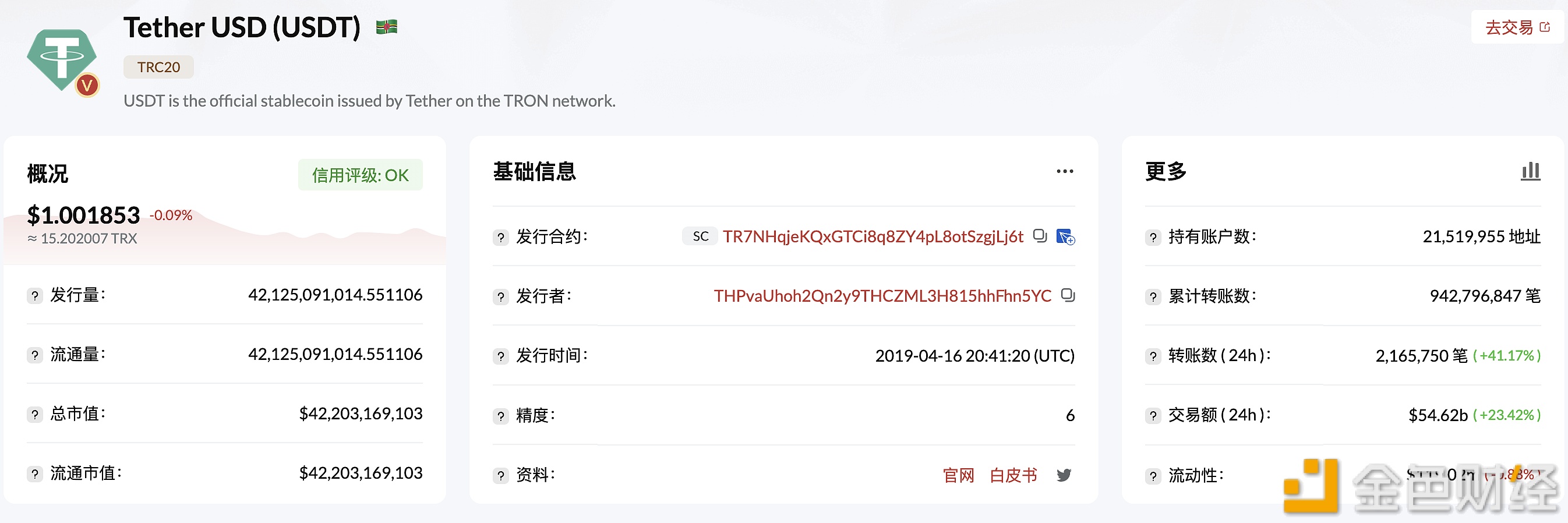 TRC20-USDT发行量突破421亿枚