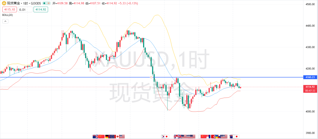 李鑫恒：10.24黄金晚间CPI之前高空为主!