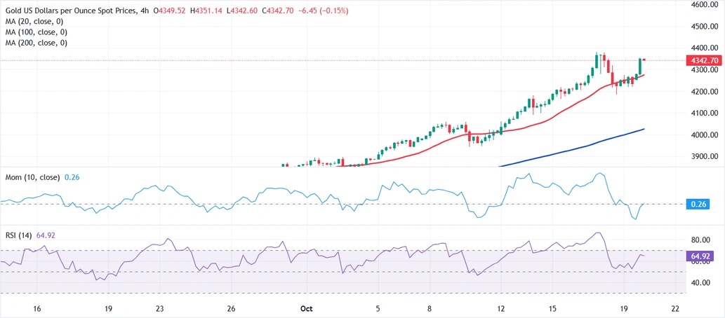 金价惊人暴涨后如何走？FXStreet首席分析师金价前景分析 关注重要支撑和阻力