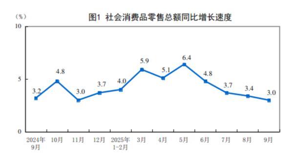 国家统计局：9月份社会消费品零售总额增长3.0%