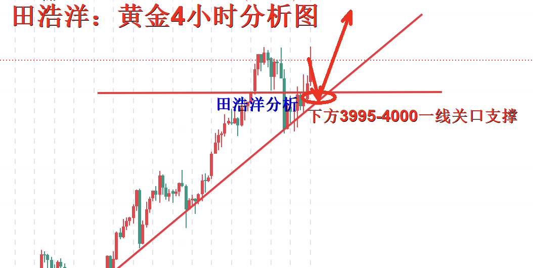 田浩洋：10.13黄金日内操作策略，多头破新高已成常态