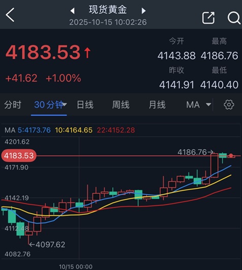 金价暴涨逾40美元创新高！特朗普对华言论引爆避险 首席分析师金价前景分析