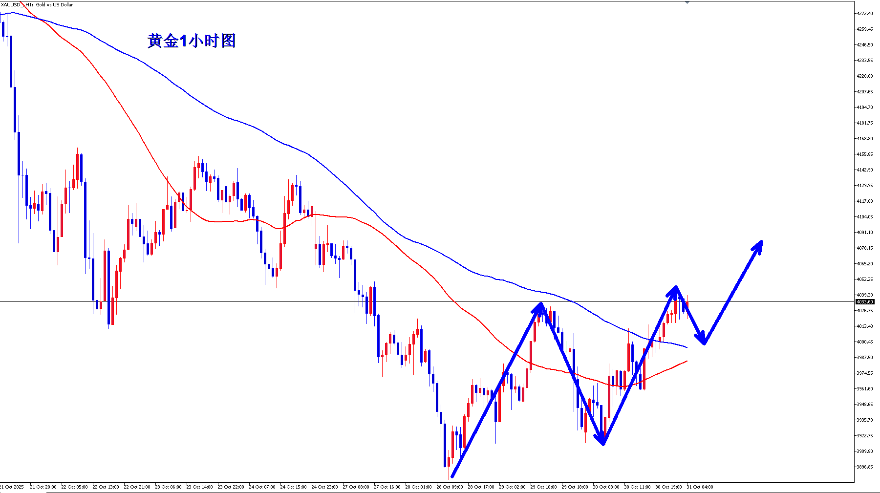 王杨：黄金月线收官，短线偏强势！