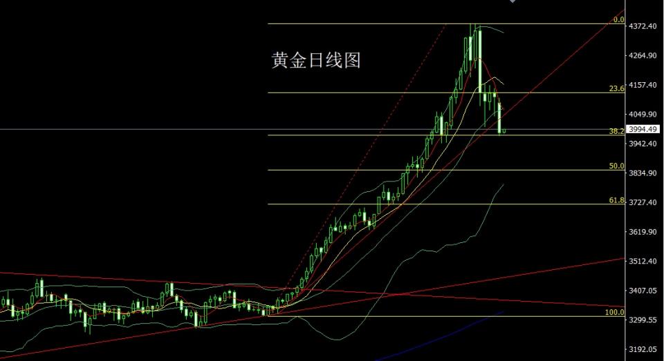 董镇元：避险缓解延大阴 金银回踩做空