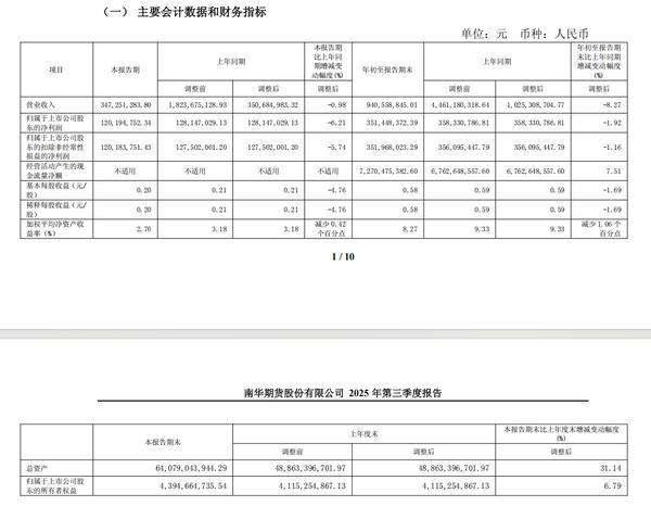 南华期货前三季实现营收9.41亿元 净利3.51亿元
