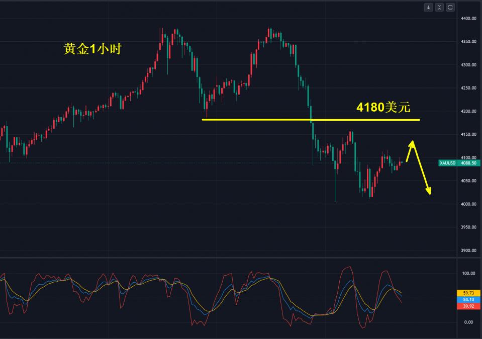 黄金，4180美元多空分界点！