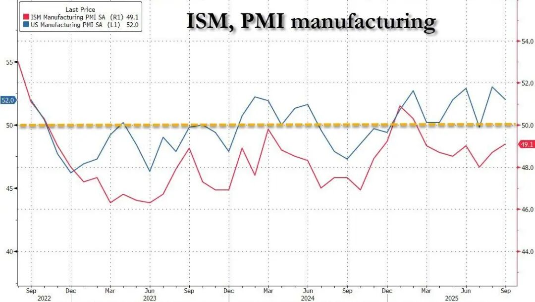 许曦扬：9月制造业PMI低于荣枯线，此次非农或哑火