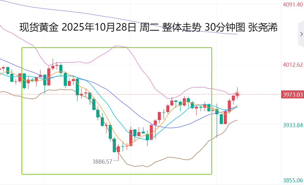 张尧浠：美联储决议来袭、金价初现止跌信号望筑底待回升