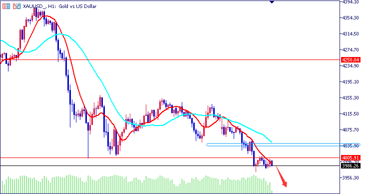 王导：黄金破位延续 早盘4030下空