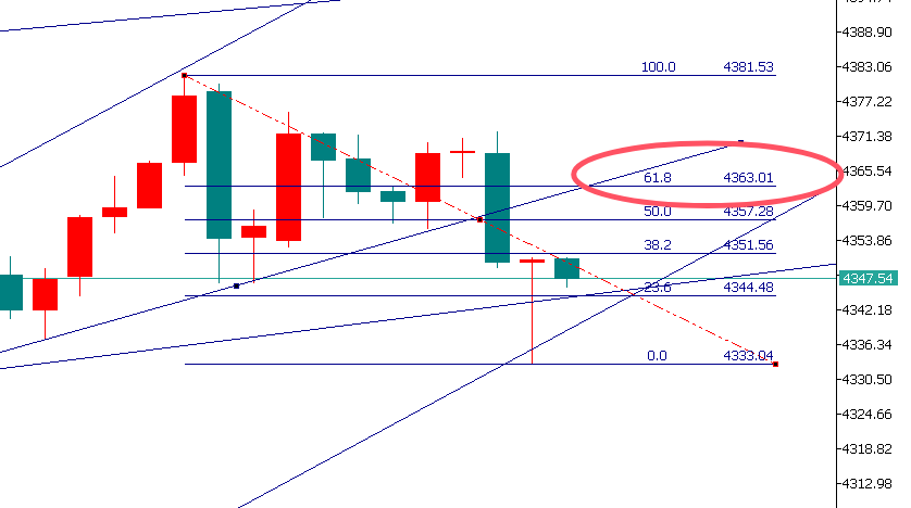 金界传奇：黄金明显走弱，反弹4360-4363直接空！