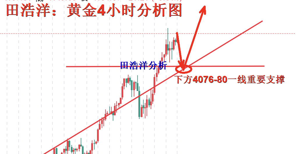 田浩洋：10.15黄金早盘多头发力，4200已经不在话下