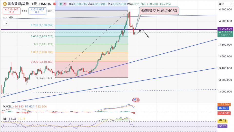 徐文婷：消息、图表层面均表露黄金空头指引