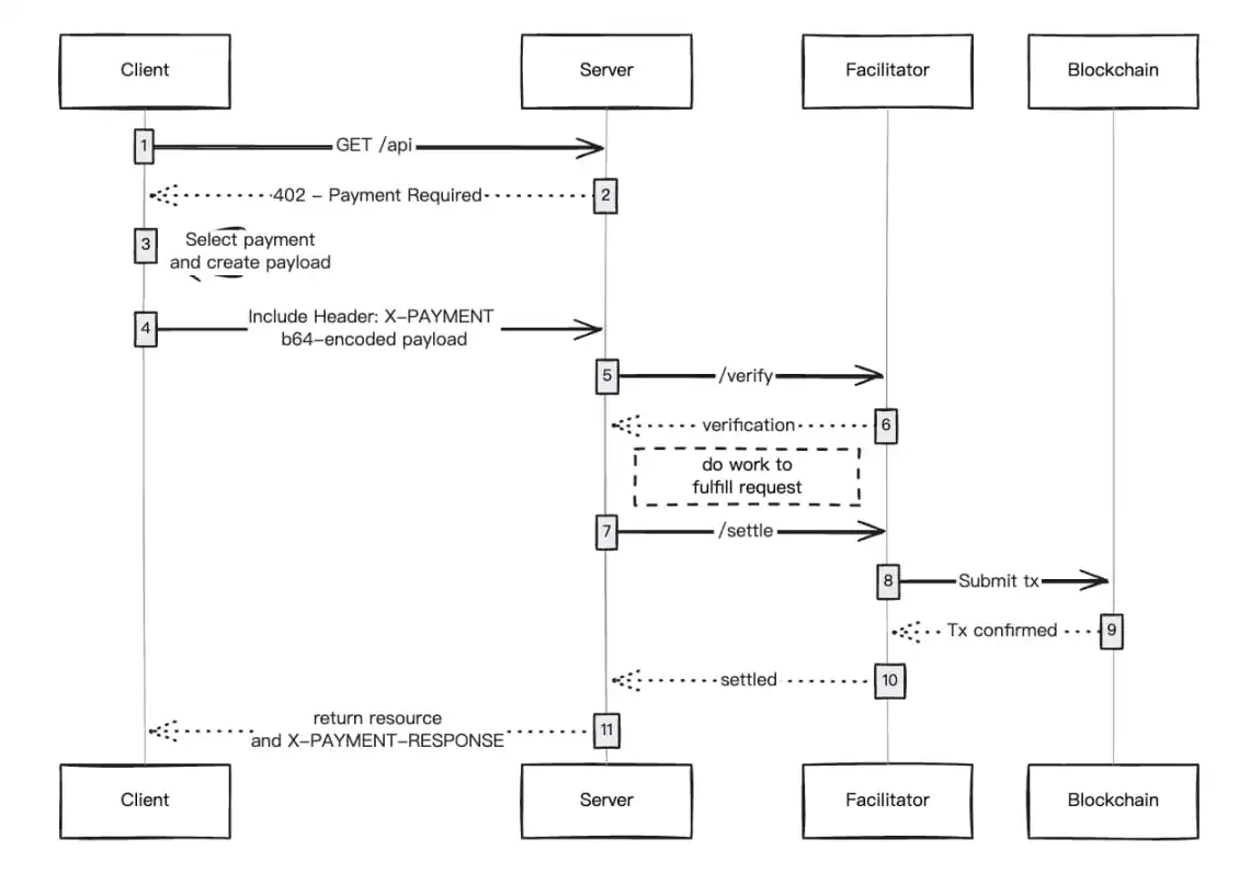 x402生态「龙头易主」：PayAI为何能反超PING？