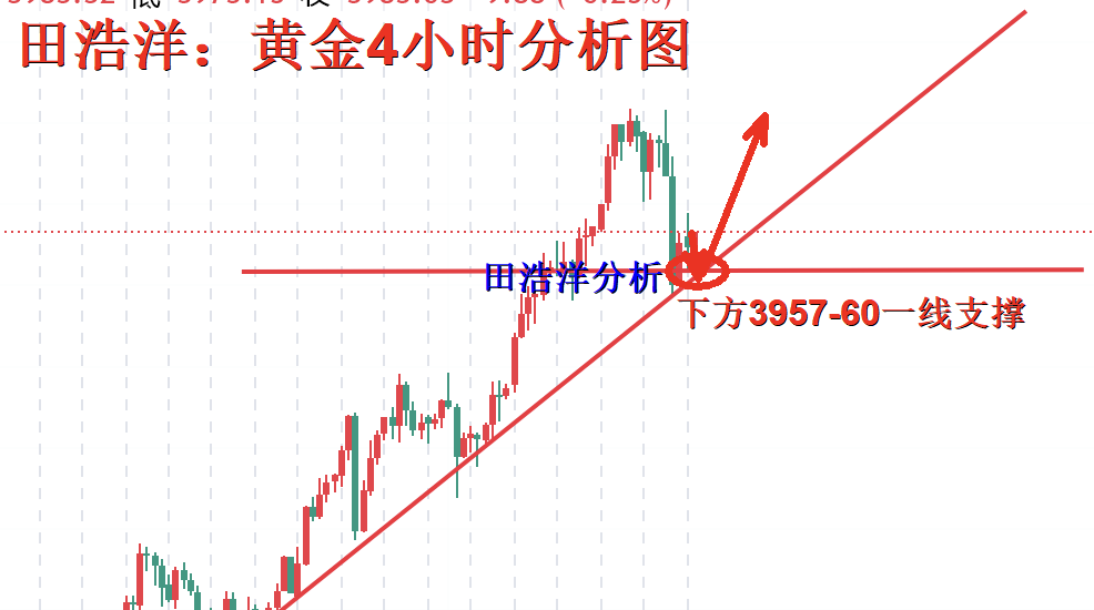 田浩洋：10.10黄金久旱逢甘霖回落，金价回调并非行情反转