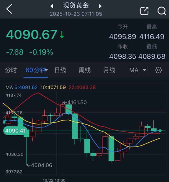 【黄金收评】一则重磅消息突袭点燃避险！金价巨震157美元 接下来如何交易
