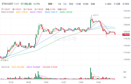 以太坊今日最新价格是多少 TH今日最新行情消息
