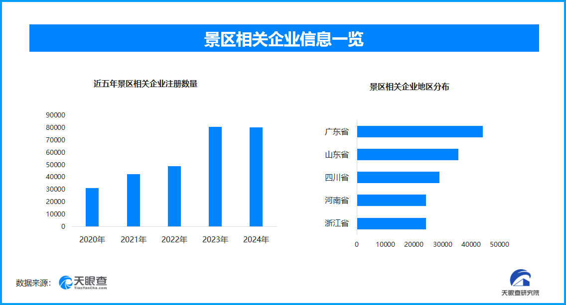 中秋国庆旅游热致多景点限流，现存景区相关企业超48万家
