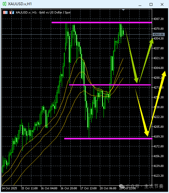 主次节奏：10.21一句话看懂黄金Gold