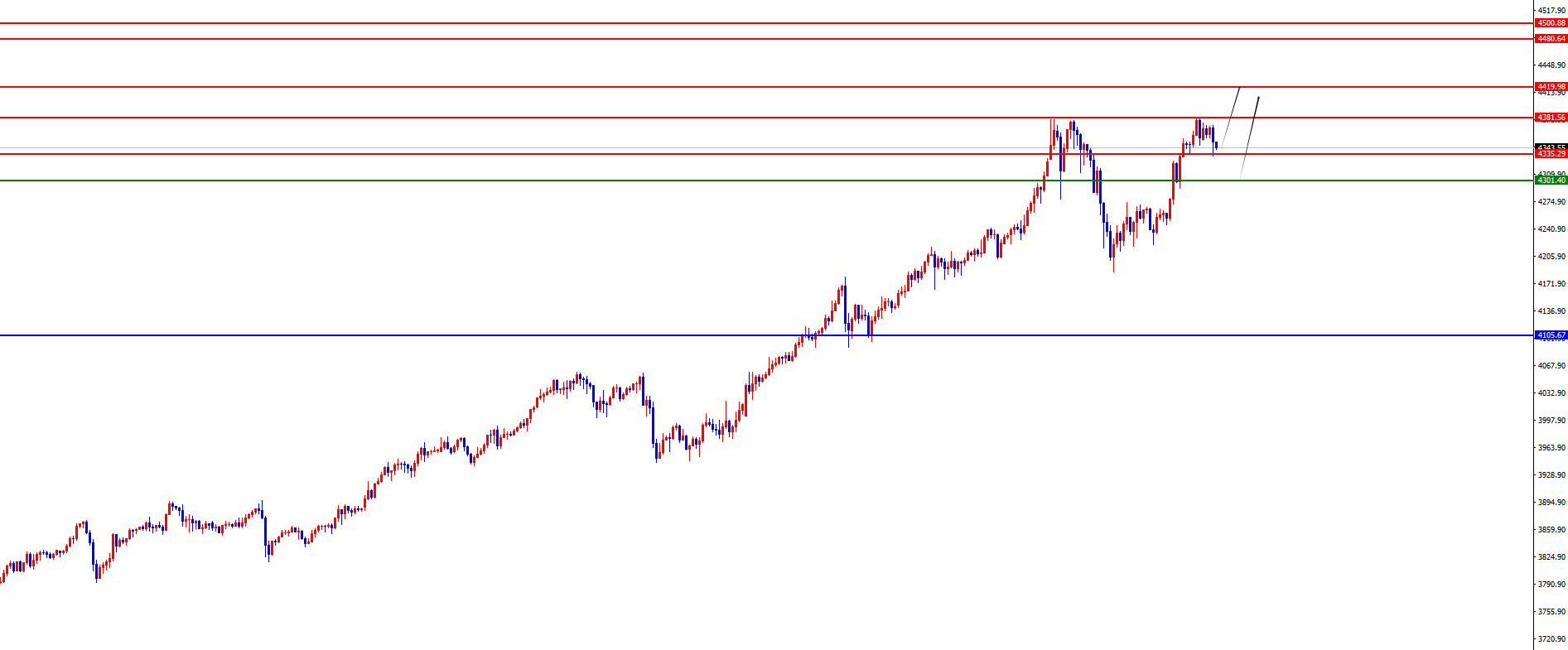 闫瑞祥：黄金回撤后均按节奏拉升，短线四小时支撑是关键