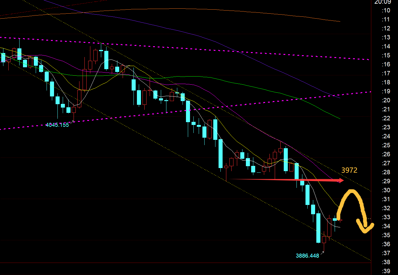 郑氏点银：黄金持续下跌，今日风水岭下移3972