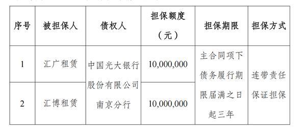 江苏金租：将为汇广租赁、汇博租赁分别提供1000万元担保