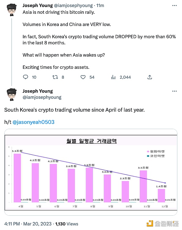 Josph Young：亚洲并未推动比特币反弹