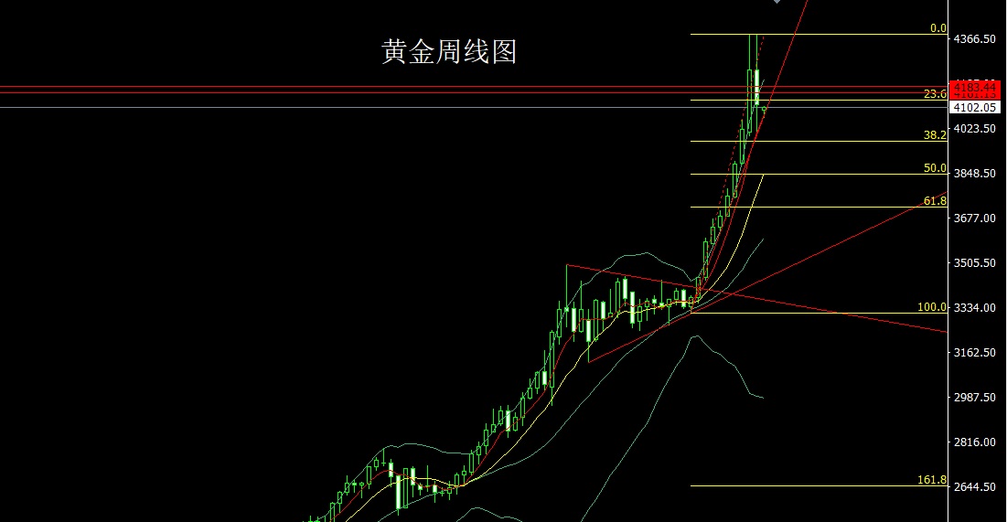 董镇元：周线大阴获利结 金银延续盘整