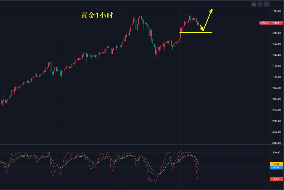 黄金，再次挑战4400美元！