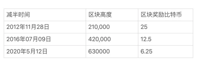 比特币最新消息今天 比特币三次减半时间