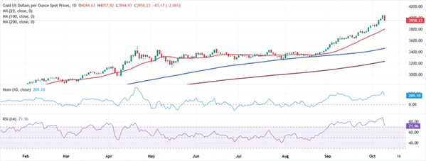 黄金惊人暴跌后如何走？FXStreet首席分析师金价前景分析 关注重要支撑和阻力