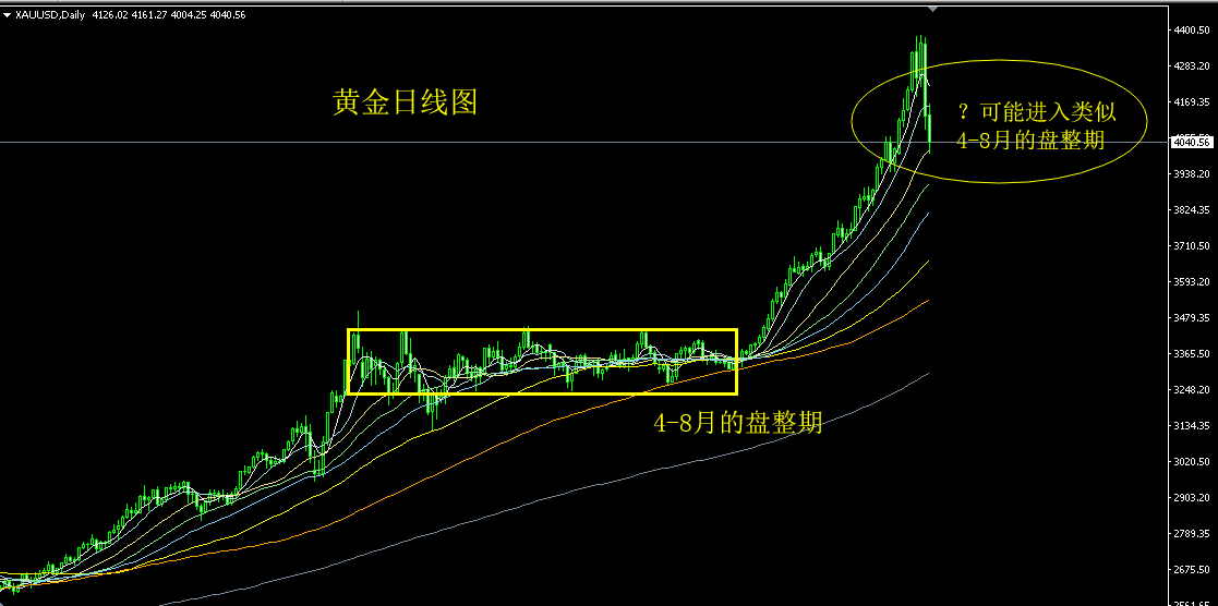 王奶贵：黄金史诗级暴跌，谈一下后市前景
