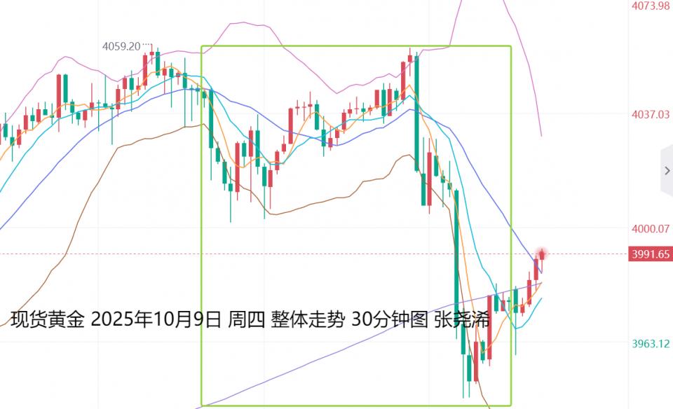 张尧浠：哈以停火再减避险担忧、金价又又回踩看涨支撑