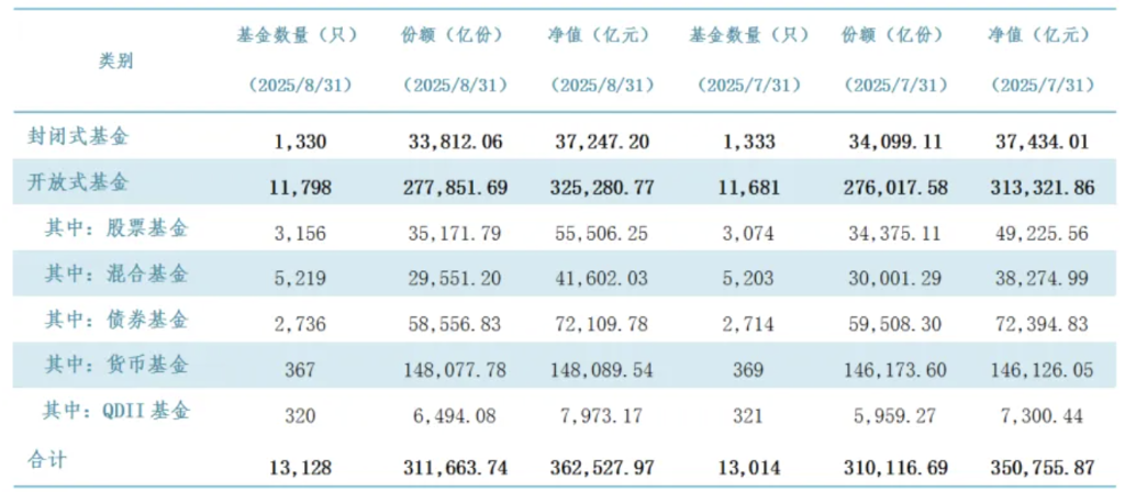 我国境内公募基金规模合计36.25万亿元
