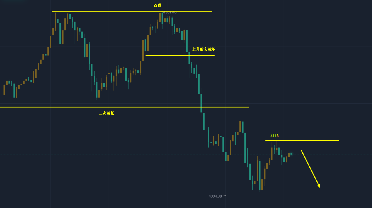 黄金：依旧看回落